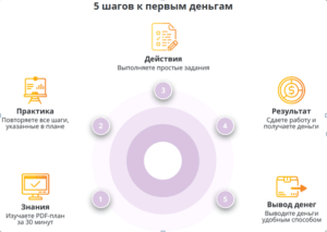 Как+в интернете заработать свои первые 5000 рублей за 10 дней.