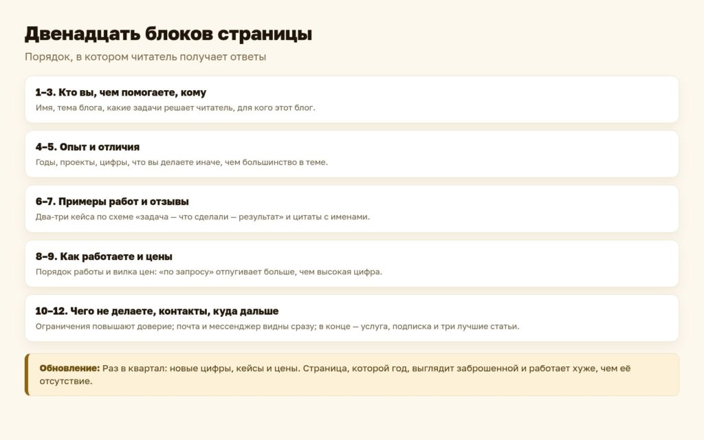 Схема: двенадцать блоков страницы «О себе»