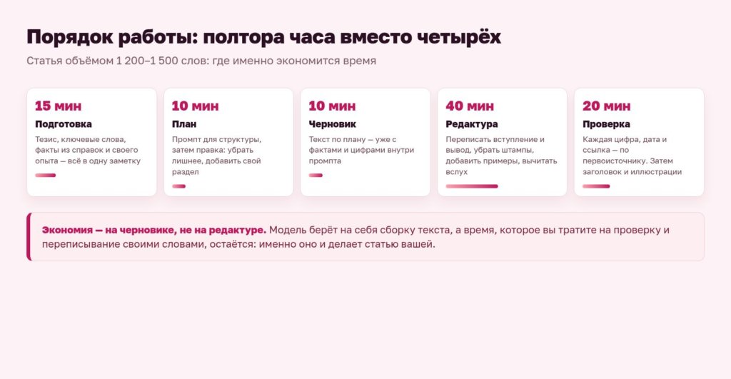 Схема: порядок работы над статьёй с нейросетью и тайминг