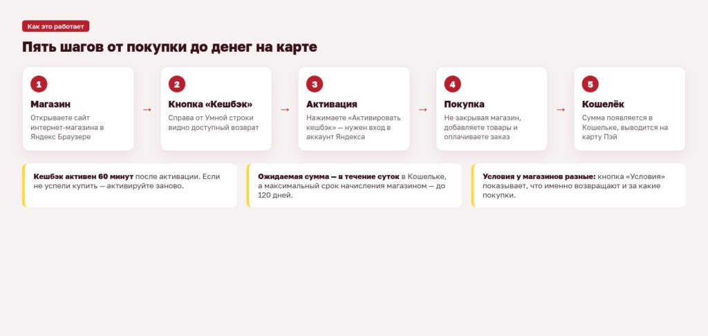Схема: как работает кешбэк в Яндекс Браузере