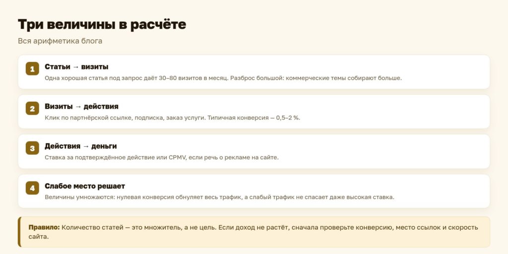 Схема: три величины в расчёте дохода блога
