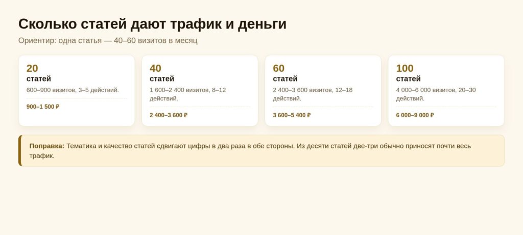 Схема: сколько статей дают трафик и деньги