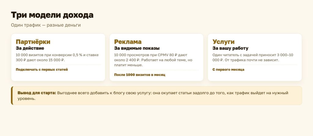 Схема: три модели дохода блога