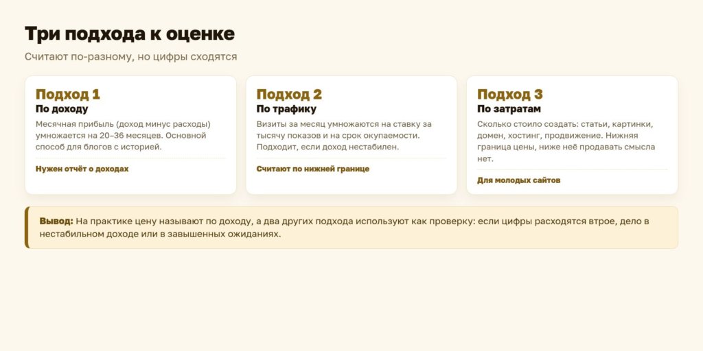 Схема: три подхода к оценке блога