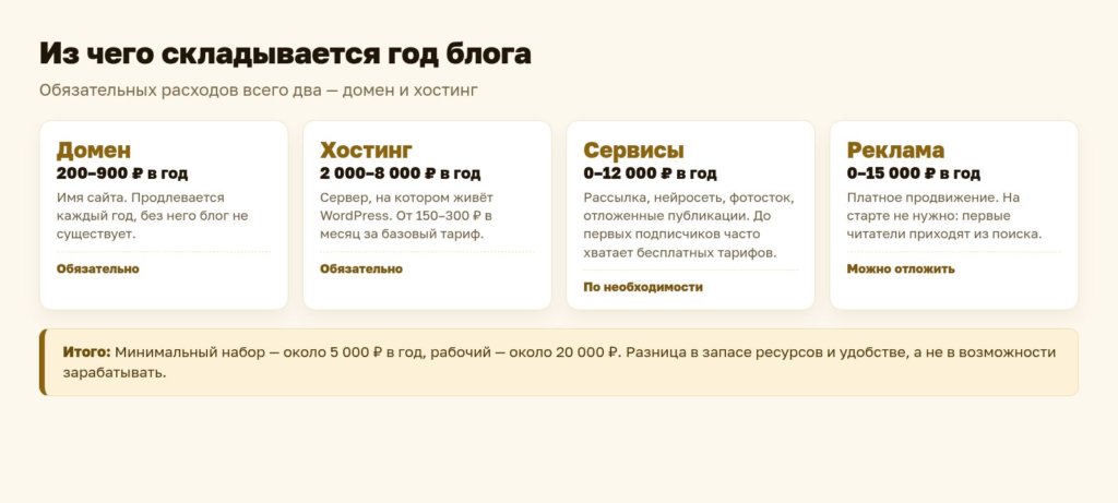 Схема: из чего складывается год блога