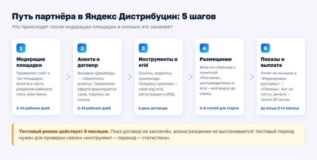 Схема: путь партнёра в Яндекс Дистрибуции за пять шагов