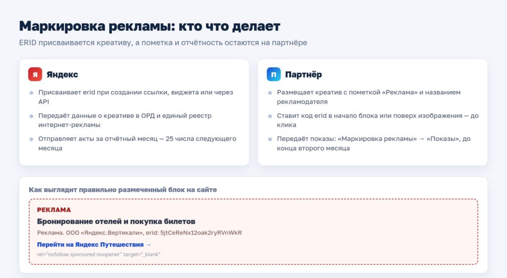 Схема: кто что делает при маркировке рекламы — Яндекс и партнёр