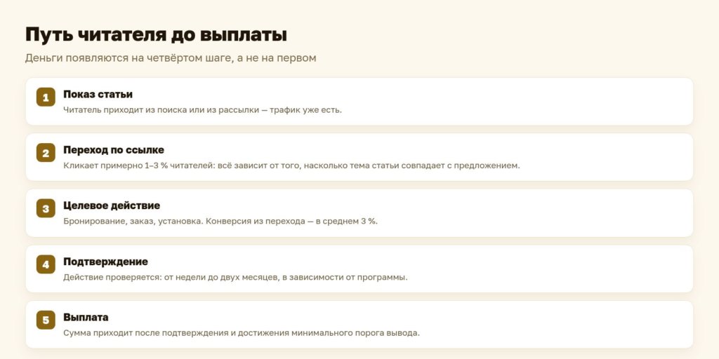 Схема: путь читателя до выплаты