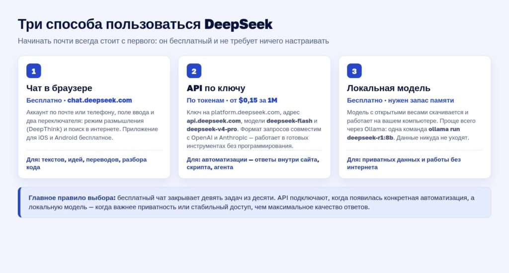 Схема: три способа пользоваться DeepSeek