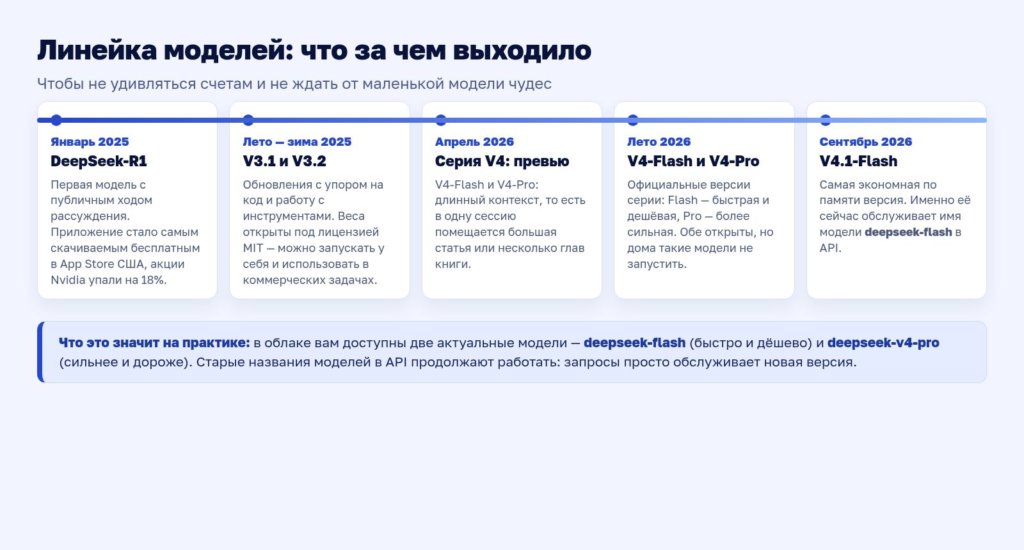 Схема: линейка моделей DeepSeek по датам