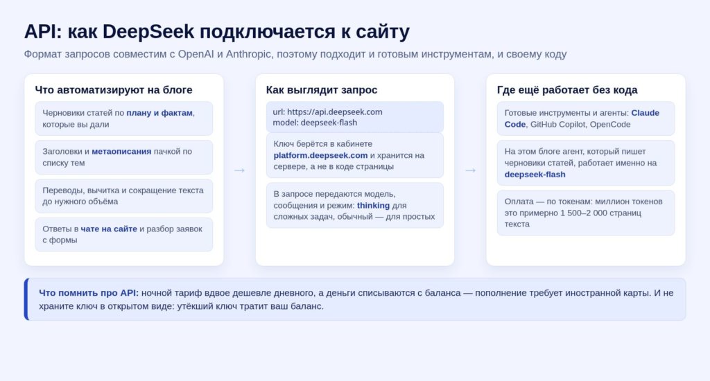 Схема: как DeepSeek подключается к сайту через API