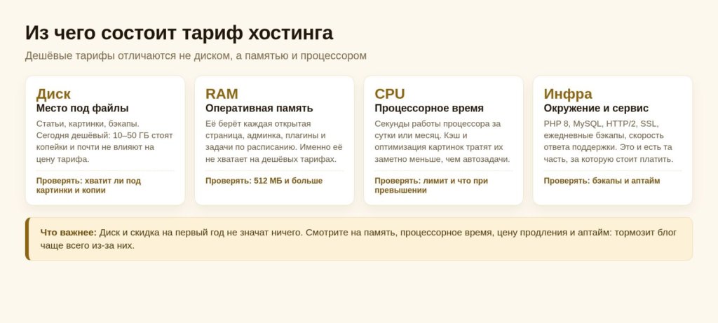 Схема: из чего состоит тариф хостинга