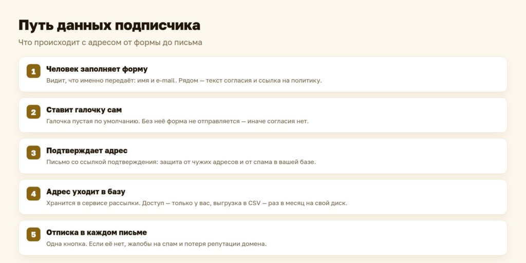 Схема: путь данных подписчика от формы до письма