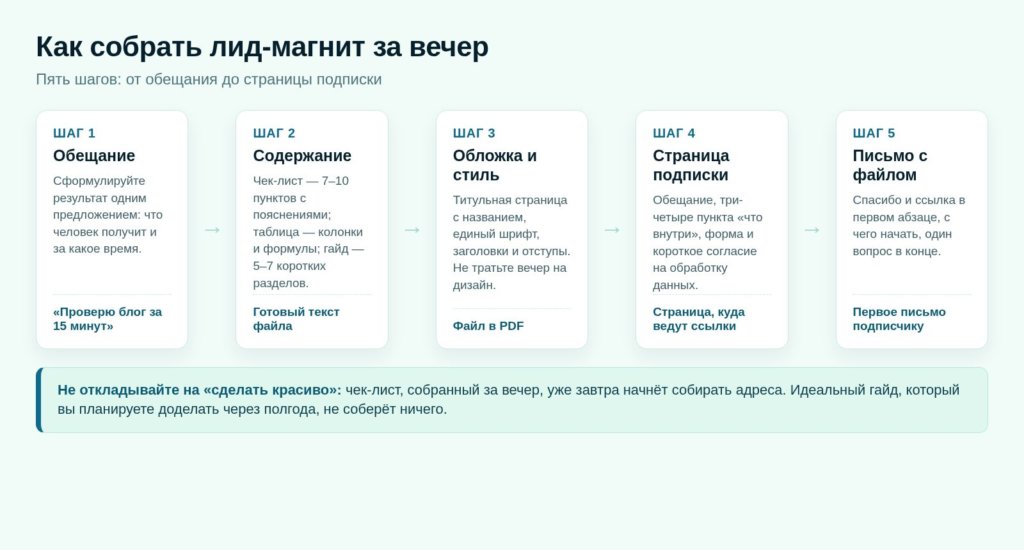 Схема: сборка лид-магнита за вечер