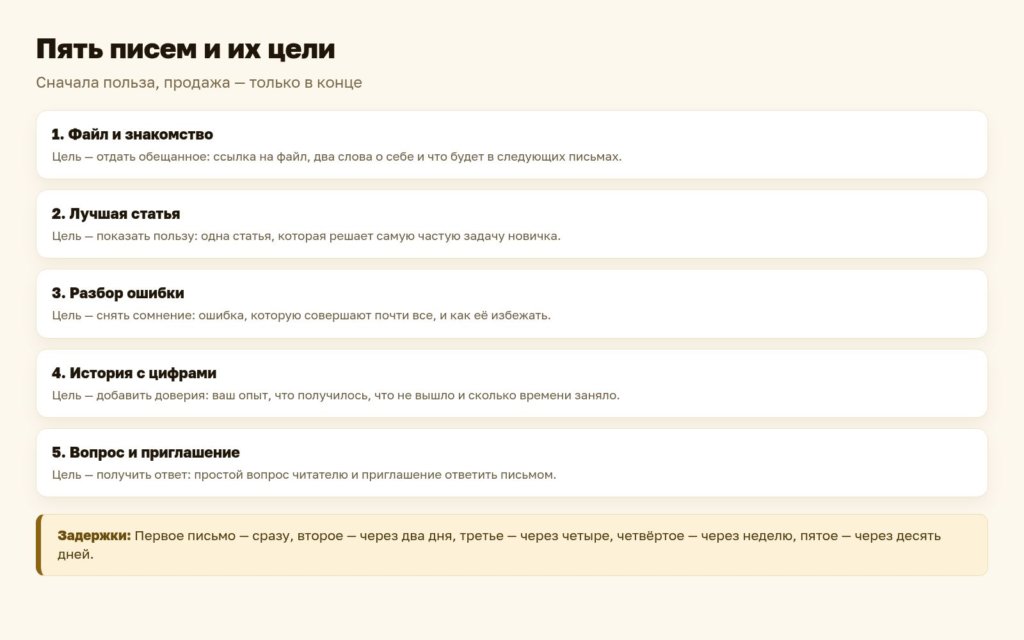 Схема: пять писем приветственной серии