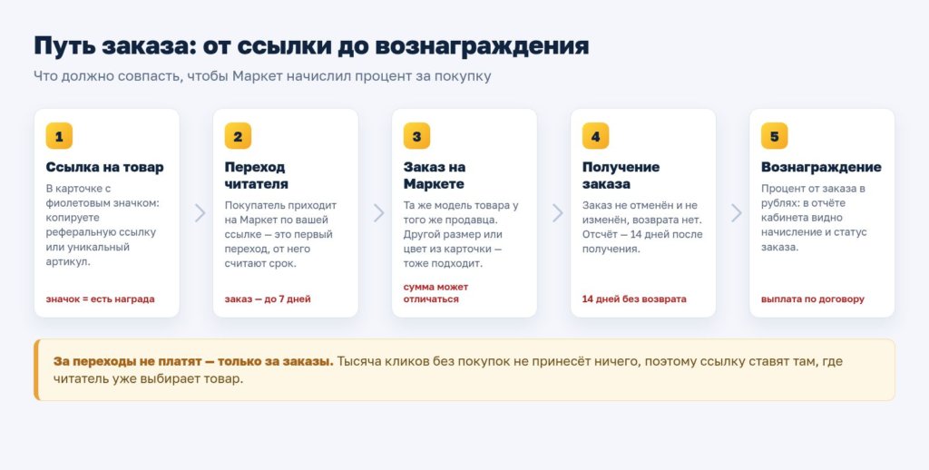 Схема: путь заказа от ссылки до вознаграждения