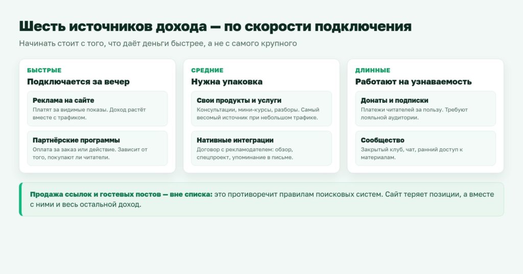 Схема: шесть источников дохода блогера по скорости подключения