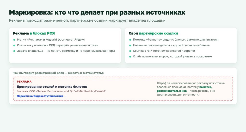 Схема: маркировка рекламы в РСЯ и партнёрских ссылок