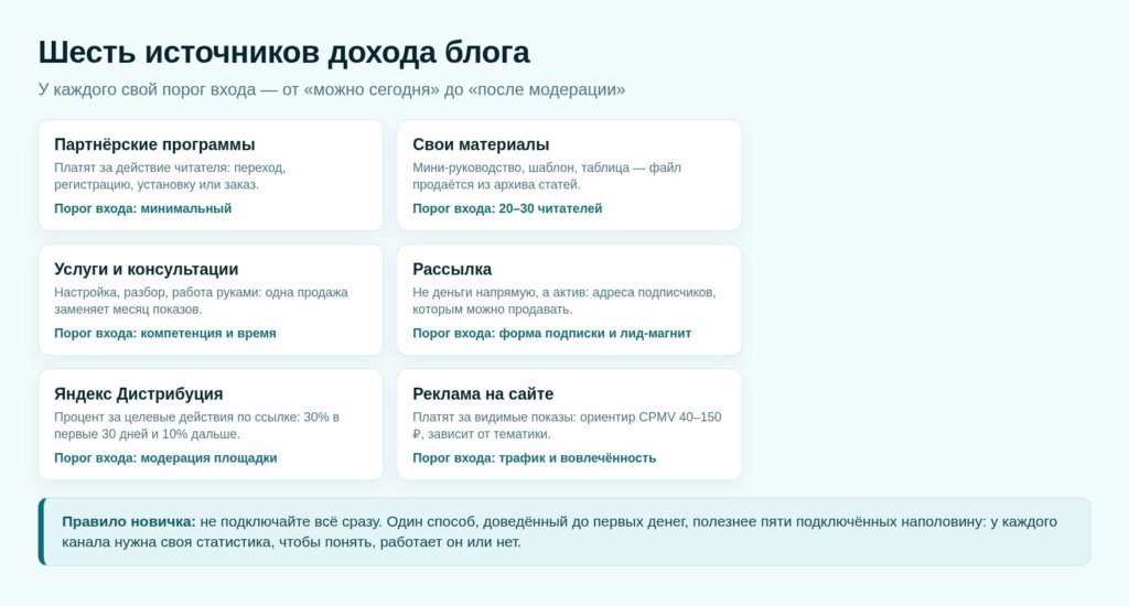 Схема: шесть источников дохода блога