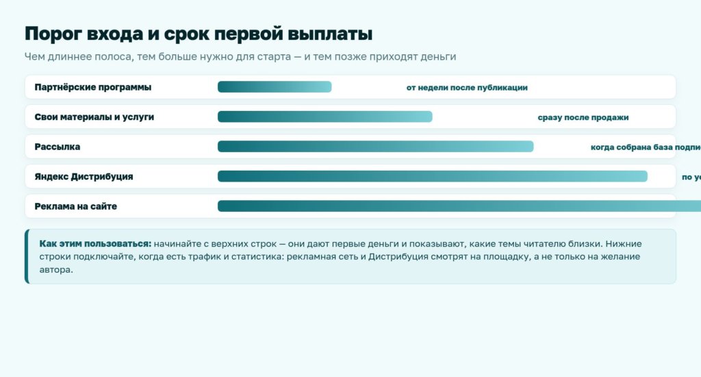 Схема: порог входа и срок первой выплаты