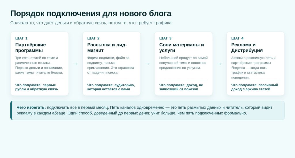 Схема: порядок подключения дохода для нового блога