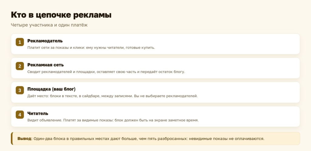 Схема: кто в цепочке рекламы