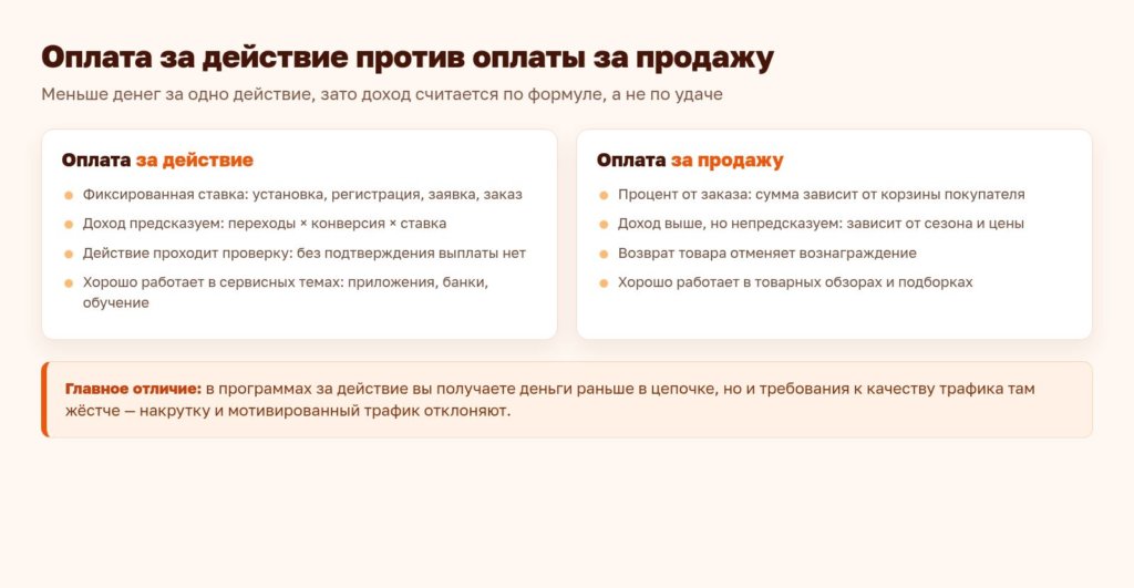 Схема: оплата за действие против оплаты за продажу