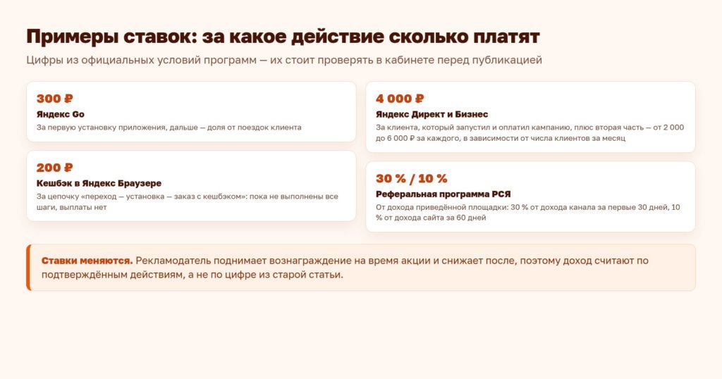 Схема: примеры ставок партнёрских программ