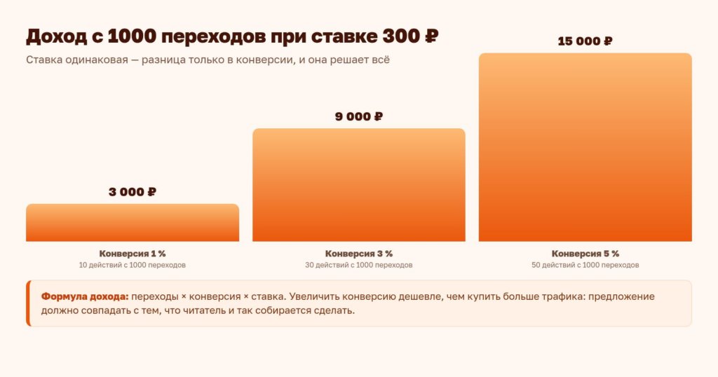 Диаграмма: доход с 1000 переходов при разной конверсии