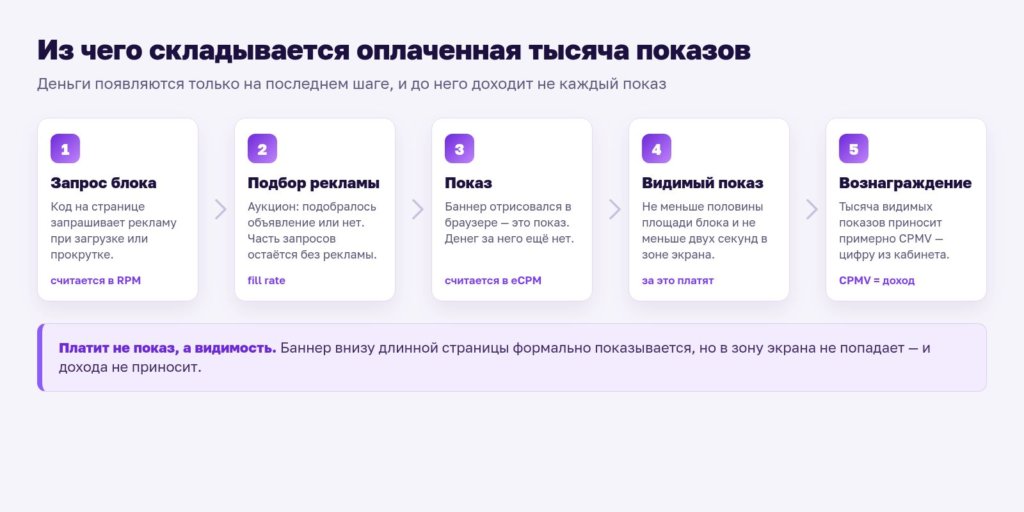 Схема: из чего складывается оплаченная тысяча показов