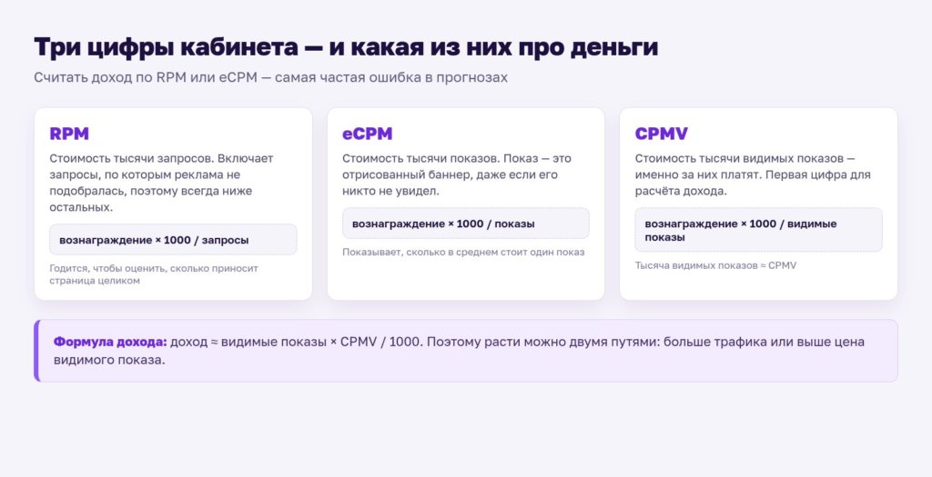 Схема: RPM, eCPM и CPMV и их формулы