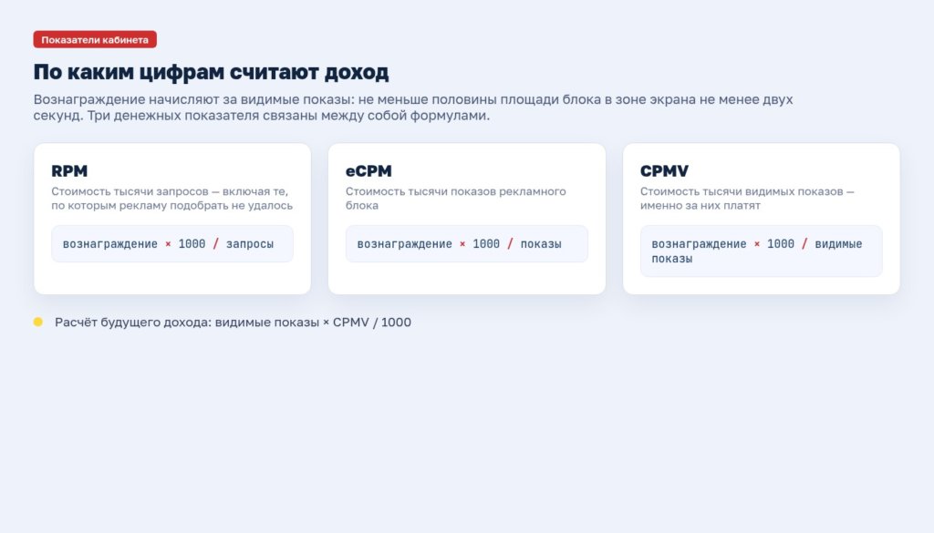 Показатели RPM, eCPM и CPMV с формулами