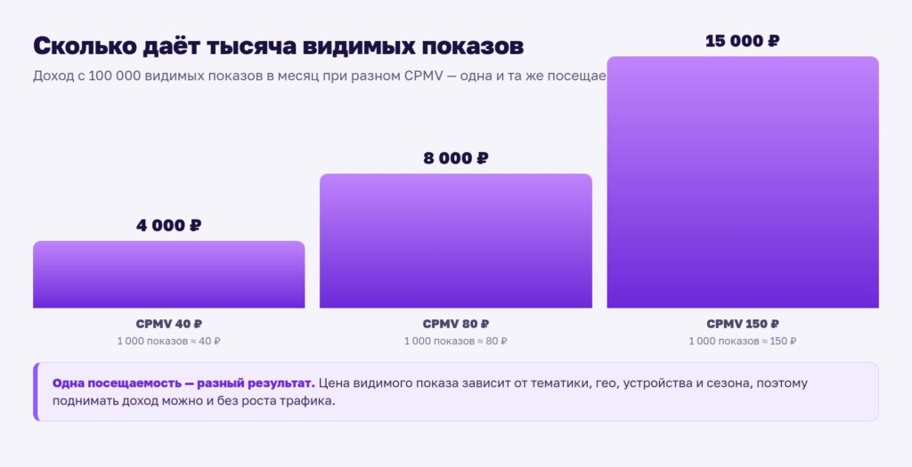Диаграмма: доход со 100 тысяч видимых показов при разном CPMV