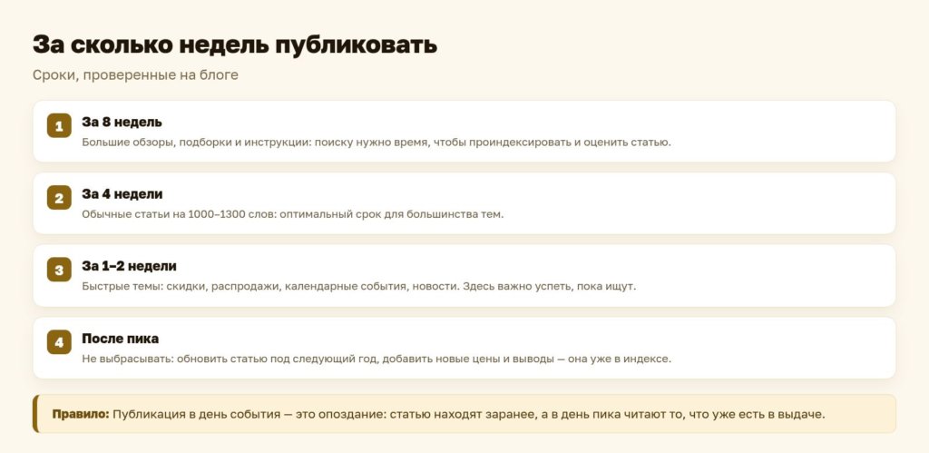 Схема: за сколько недель публиковать сезонную статью
