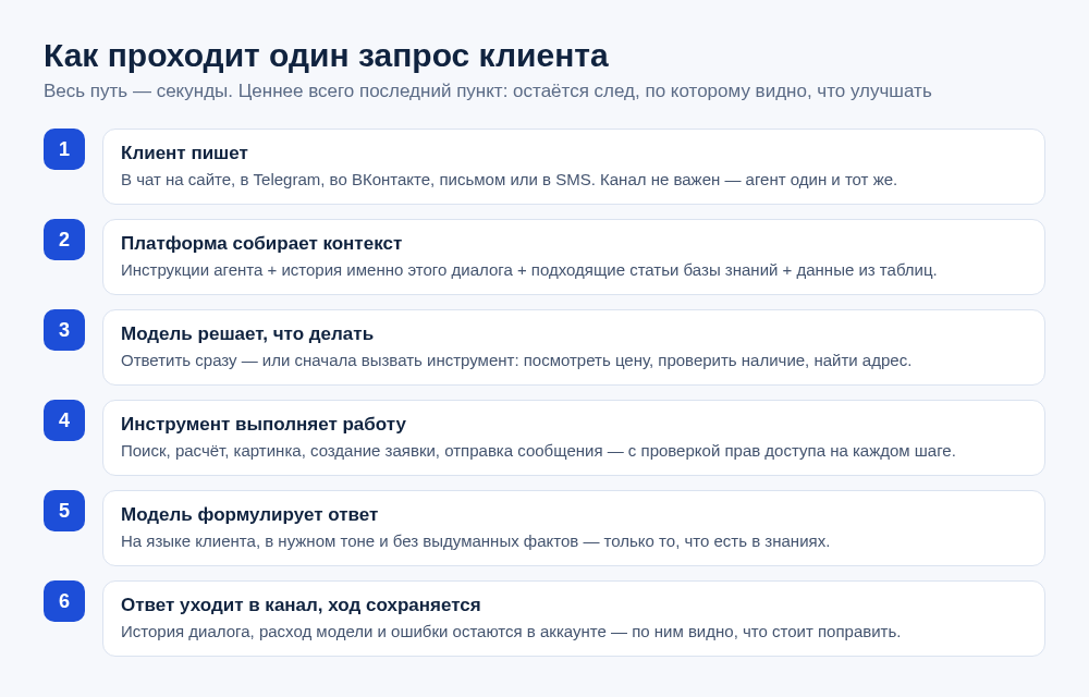 Как проходит один запрос клиента к ИИ-агенту: шесть шагов