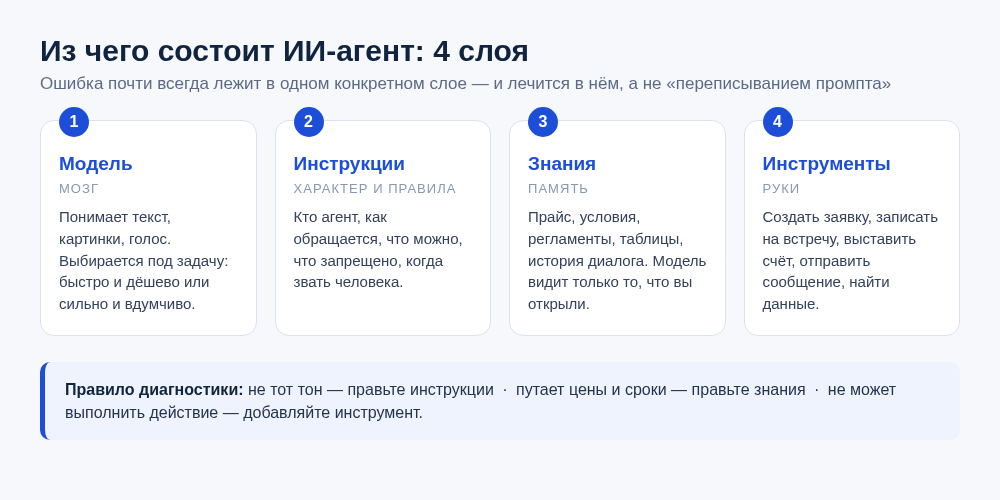 Из чего состоит ИИ-агент: четыре слоя — модель, инструкции, знания, инструменты