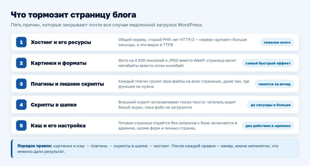 Схема: пять причин медленной загрузки блога