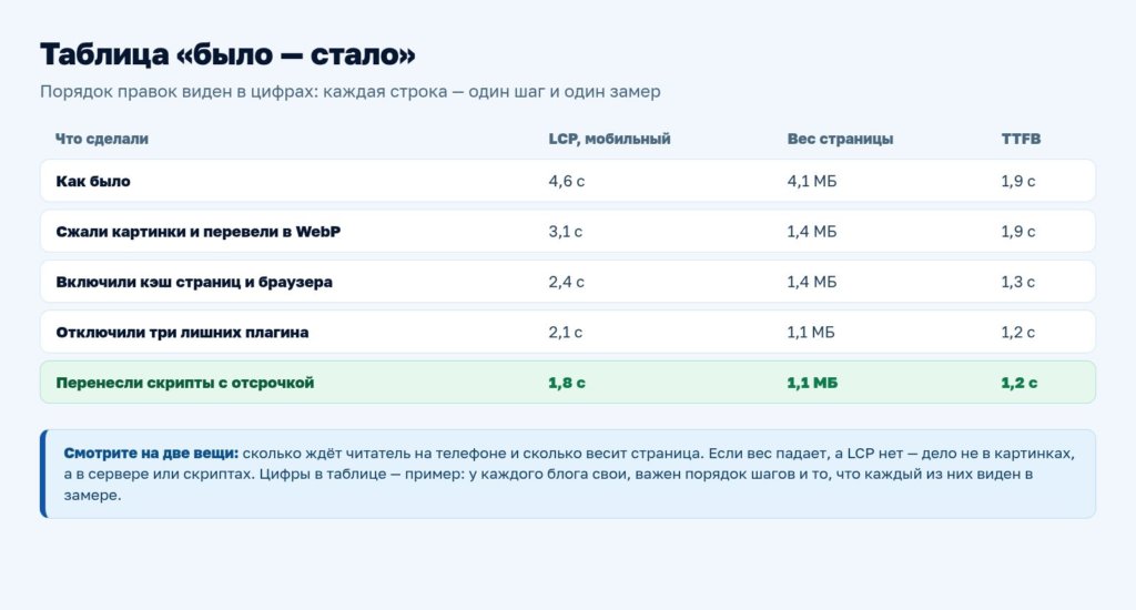Схема: таблица «было — стало» с замерами