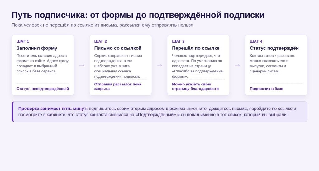 Схема: путь подписчика от формы до подтверждённой подписки