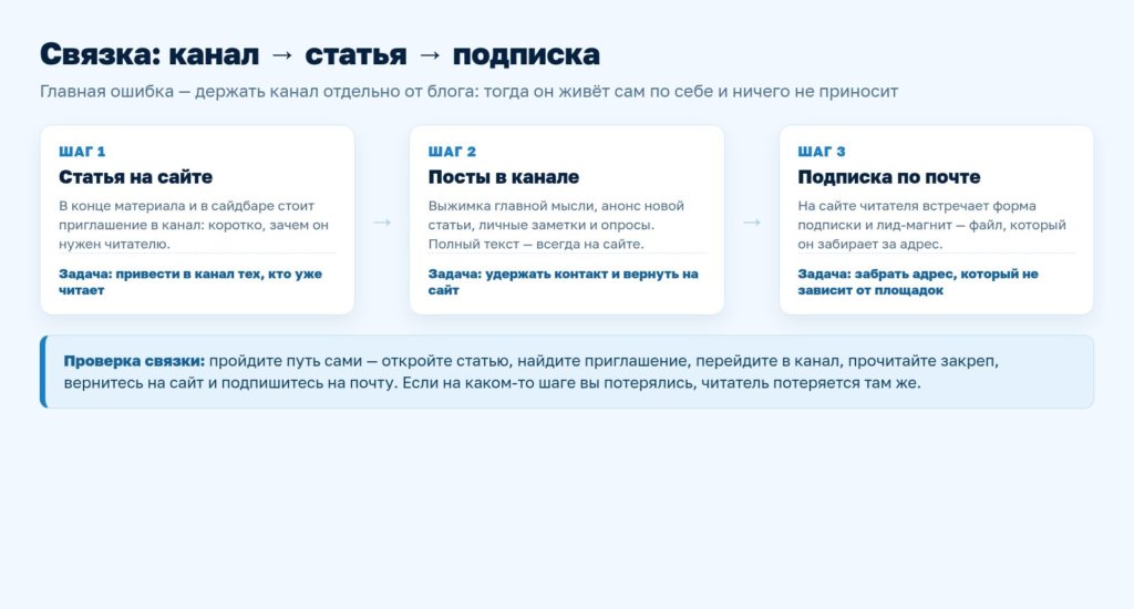 Схема: связка канал — статья — подписка