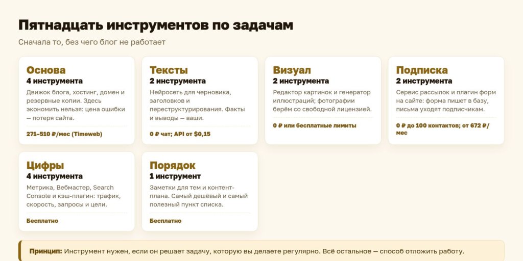 Схема: пятнадцать инструментов блогера по задачам