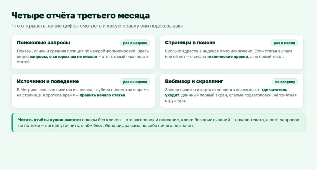 Схема: четыре отчёта третьего месяца