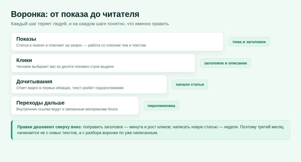 Схема: воронка от показа до читателя