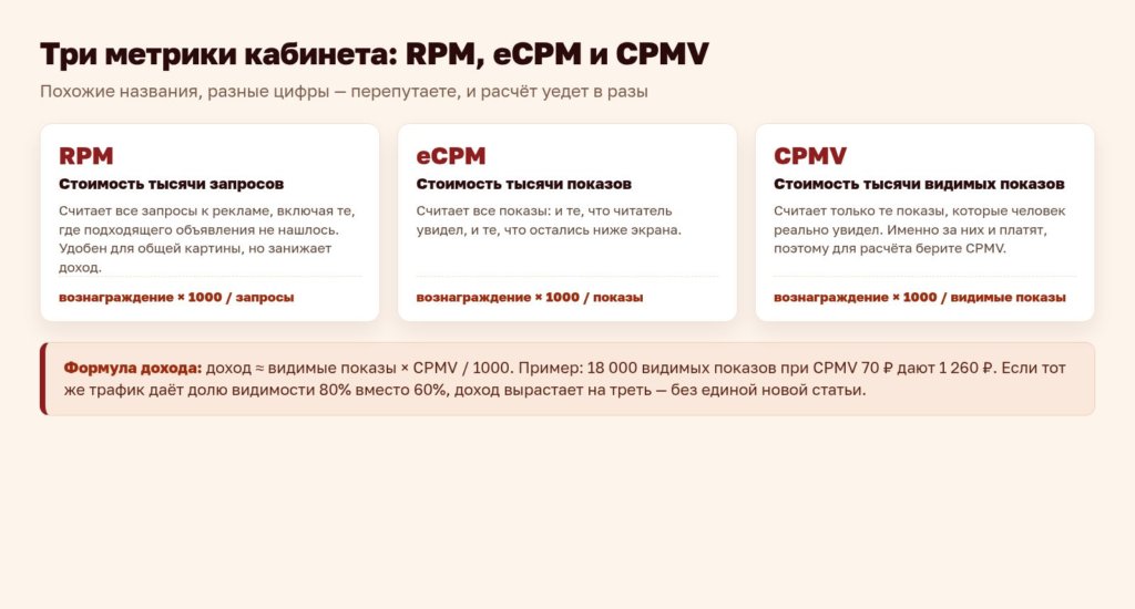 Схема: три метрики кабинета — RPM, eCPM и CPMV