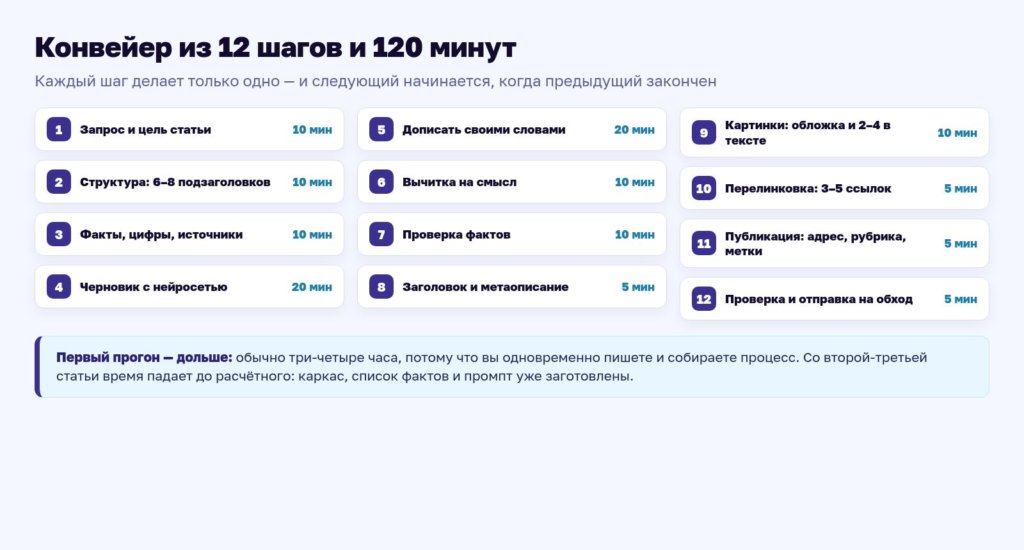 Схема: конвейер из 12 шагов с таймингом