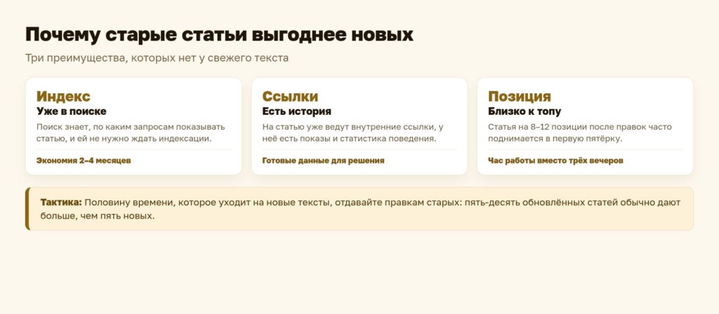 Схема: почему старые статьи выгоднее новых