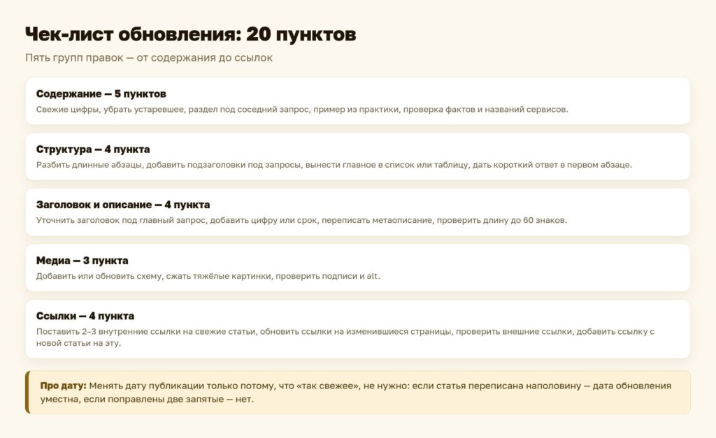 Схема: чек-лист обновления статьи из 20 пунктов