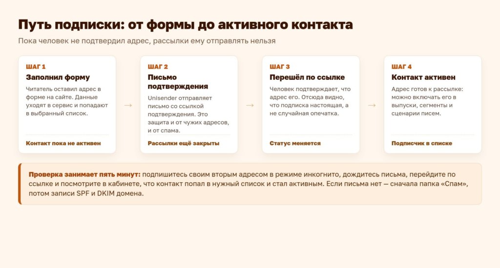 Схема: путь подписки от формы до активного контакта
