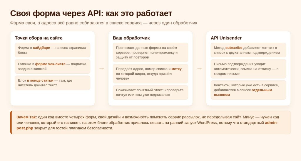 Схема: как работает своя форма через API Unisender