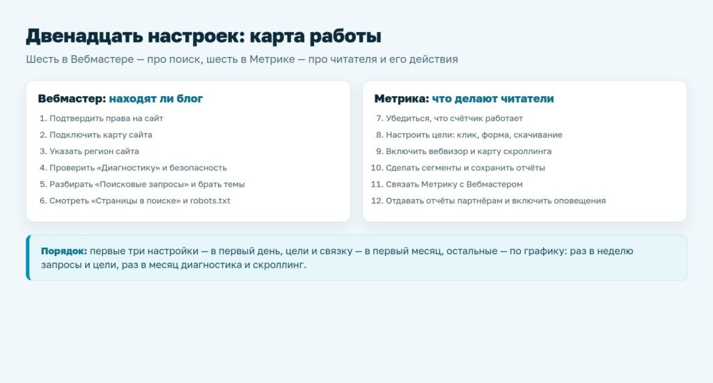 Схема: двенадцать настроек Вебмастера и Метрики